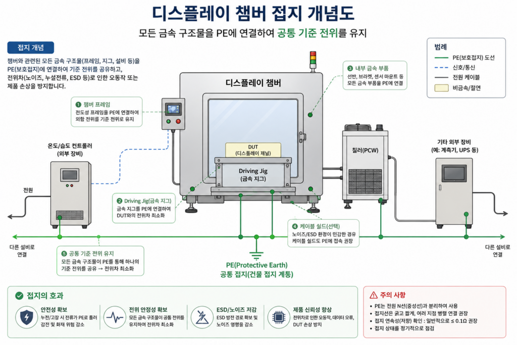 디스플레이 챔버 접지 개념도