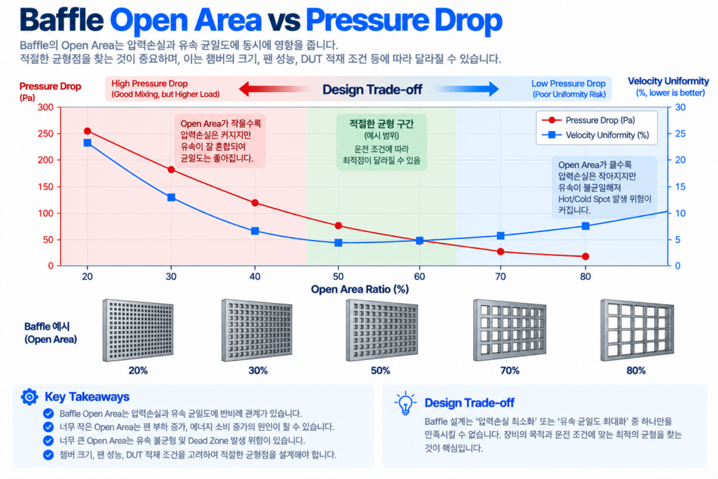 Baffle Open Area vs Pressure Drop
