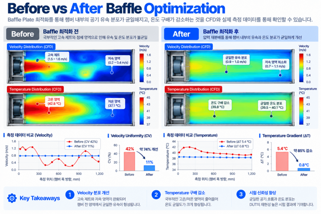 Before vs After Baffle Optimization