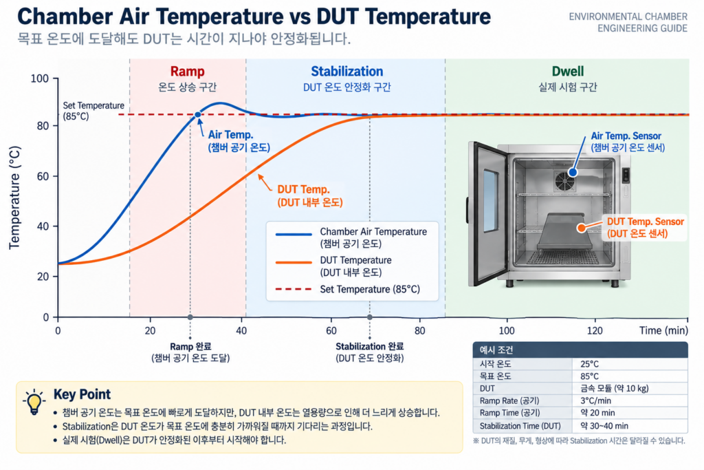 Chamber Air Temp vs DUT Temp