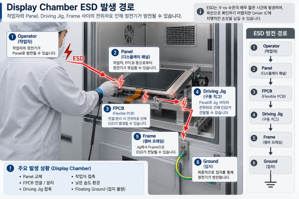 Chamber ESD 발생경로