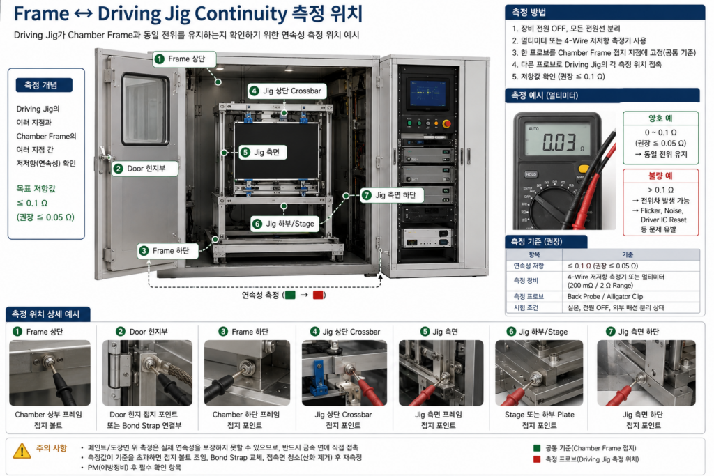 Frame ↔ Driving Jig Continuity 측정 위치
