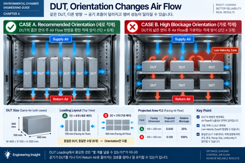 DUT Orientation Changes Air Flow