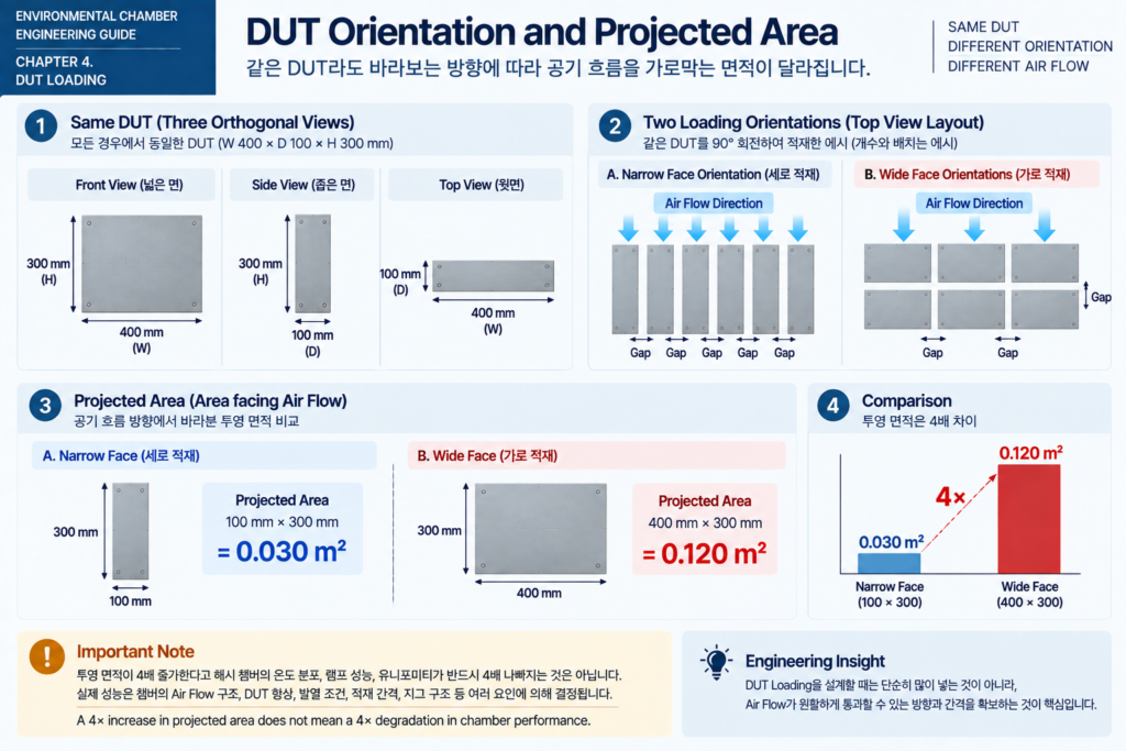 DUT Orientation and Projected Area
