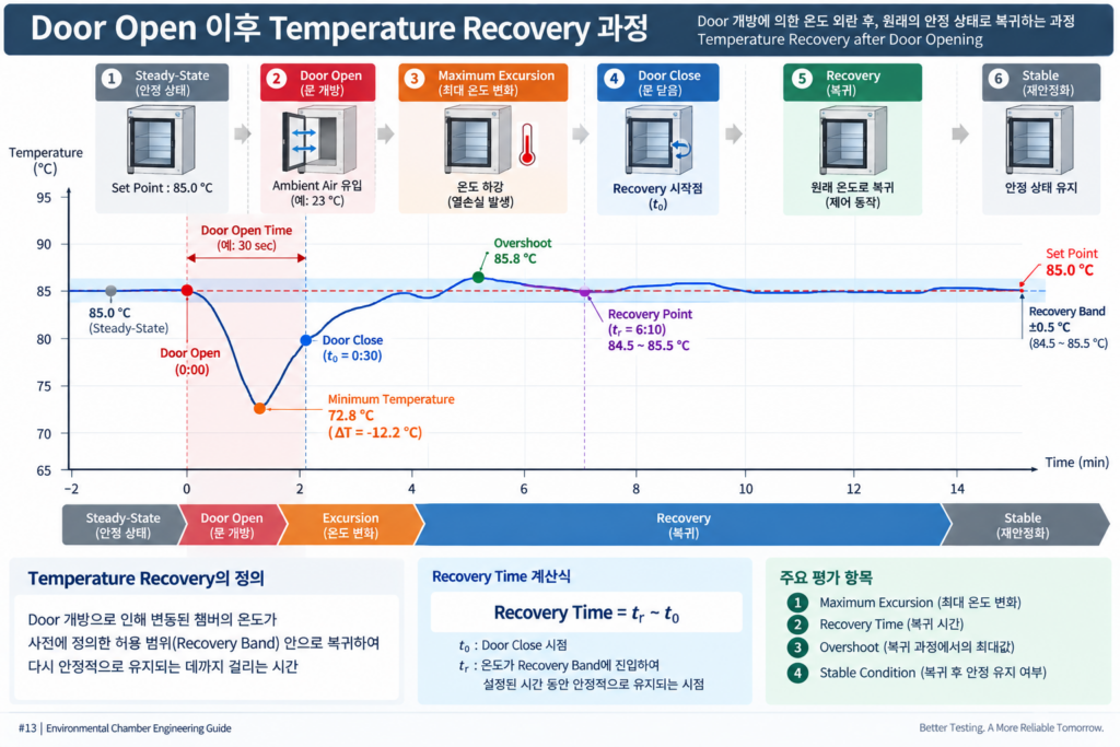 Door Open - Temperature Recovery