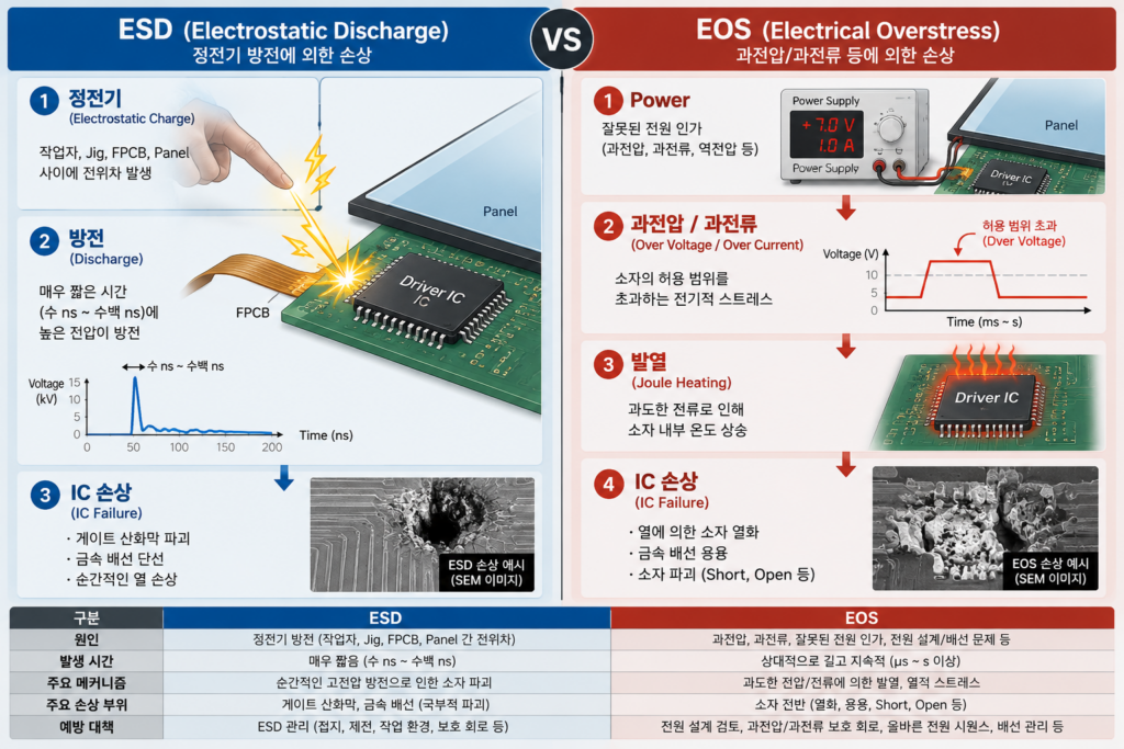 ESD vs EOS 비교