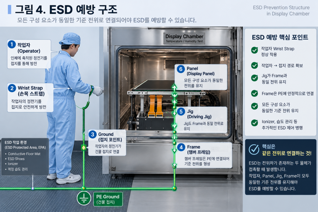 ESD 예방구조