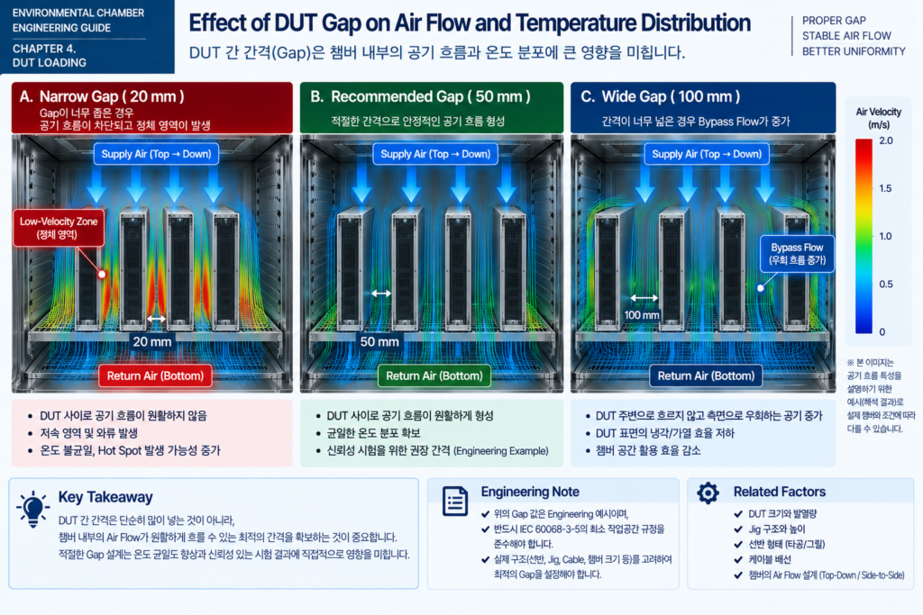 Effect of DUT Gap on Air Flow and Temperature Distribution
