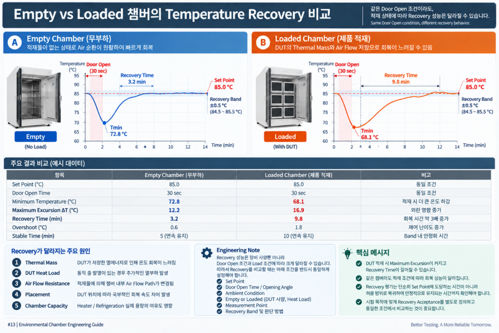 Empty vs Loaded Temperature Recovery