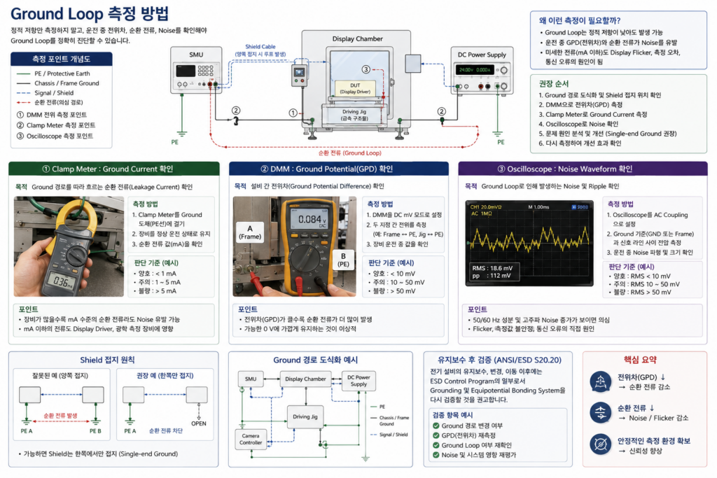 Ground Loop 측정방법