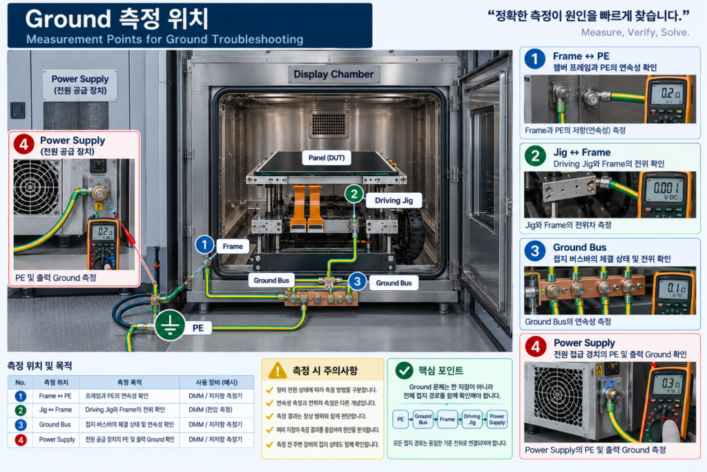 Ground 측정 위치