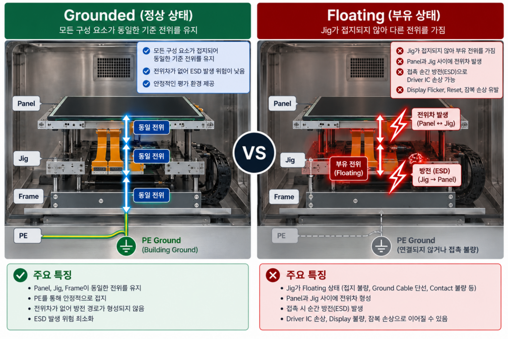Grounded vs Floating