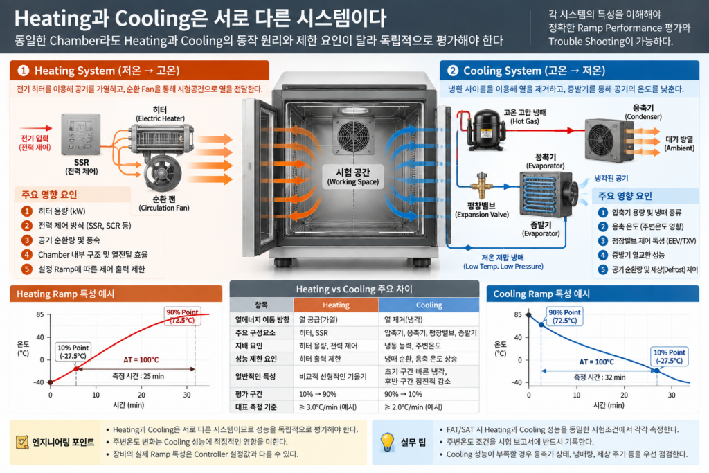 Heating vs Cooling