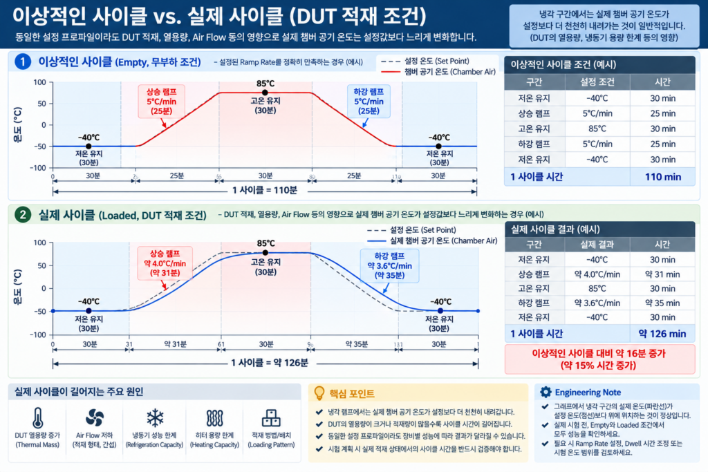 Ideal Cycle vs loaded Cycle