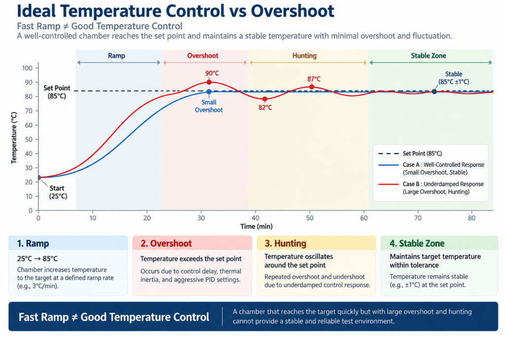 Ideal Temperature Control vs Overshoot