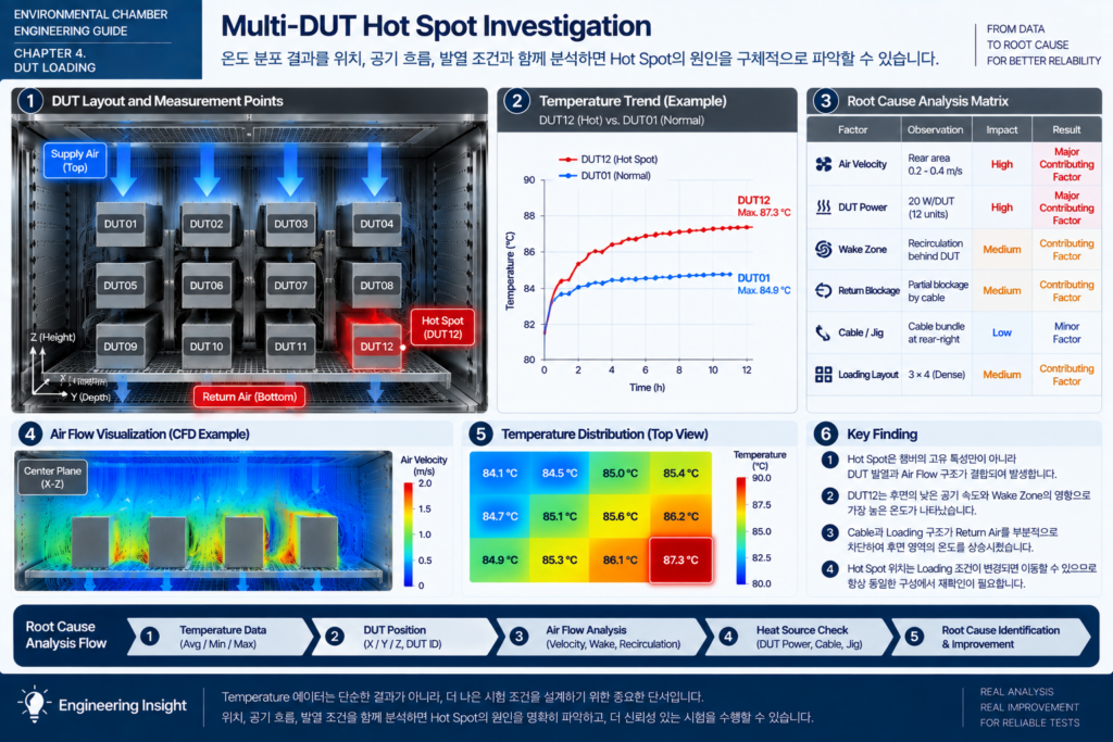 Multi--DUT Hot Spot Investigation