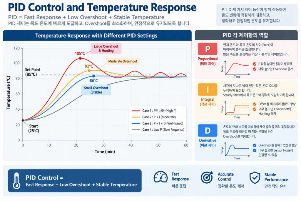 PID Control and Temperature Response