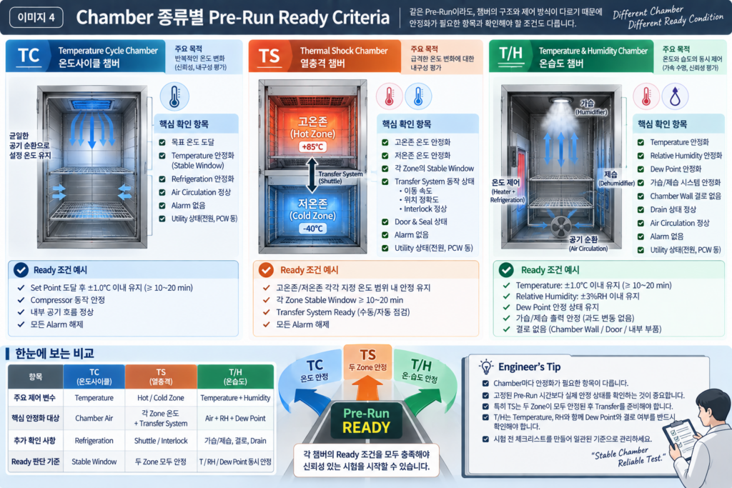 Pre-Run Readiness Criteria by Chamber Type