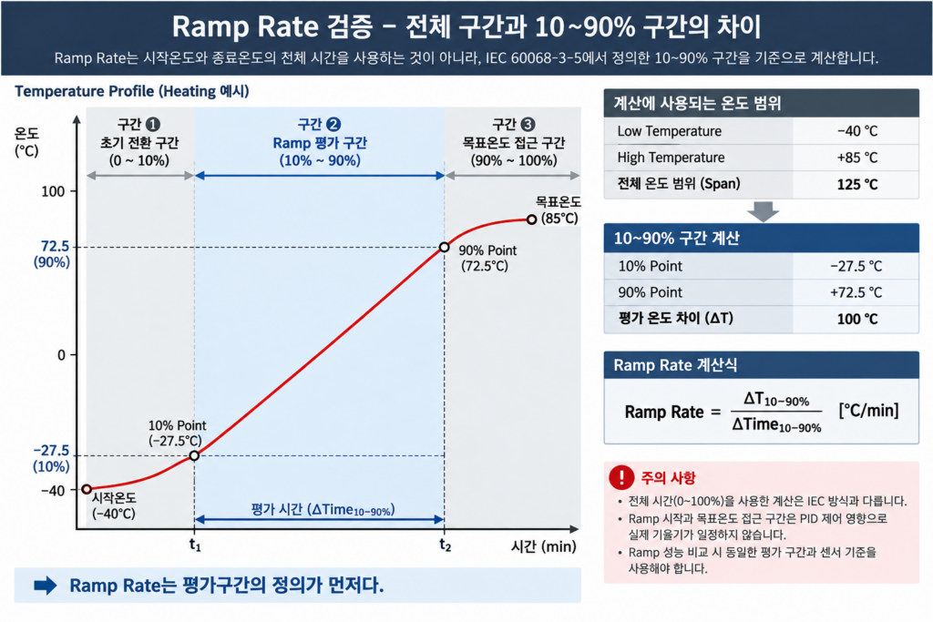 Ramp Rate Validation
