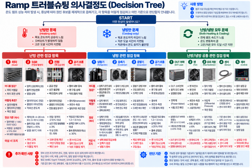 Ramp Troubleshooting Decision Tree
