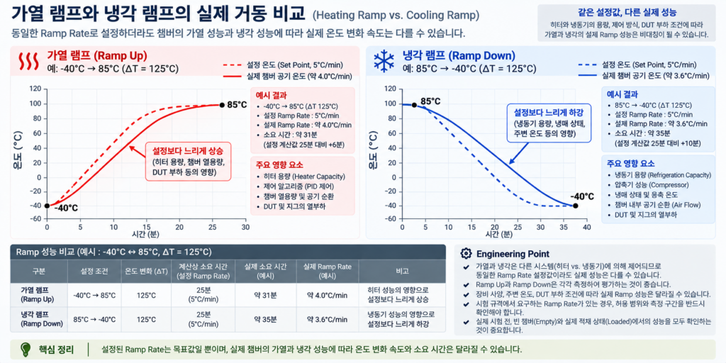 Ramp up vs Ramp down