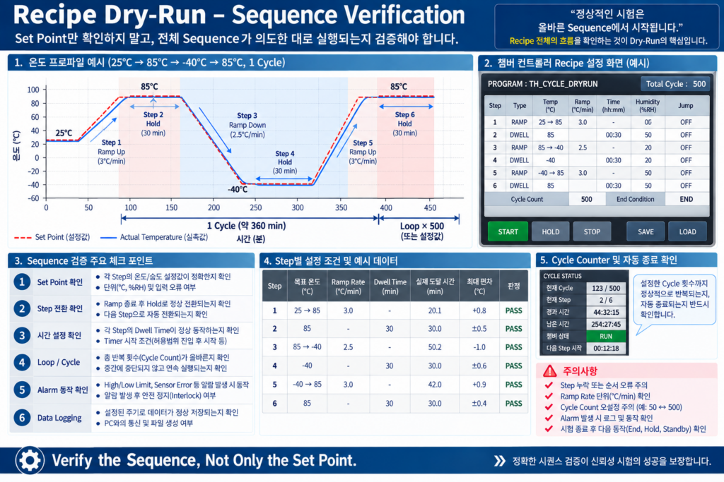 Recipe Dry-Rrun