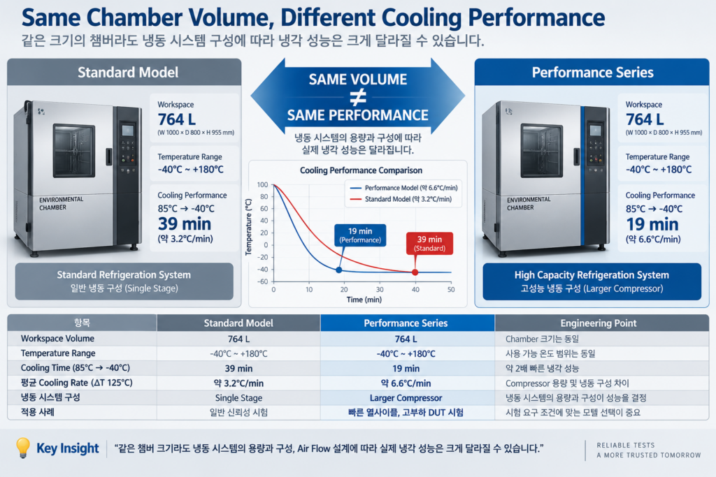 Same Chamber Volume, Different Cooling Performance