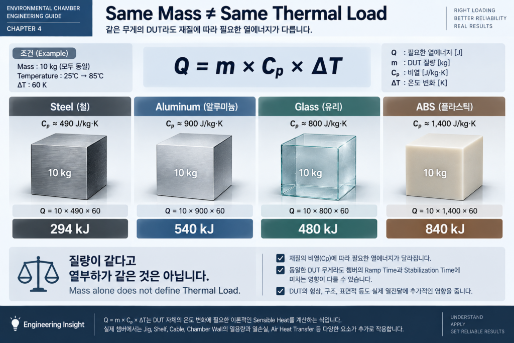 Same Mass is not Same Thermal Load