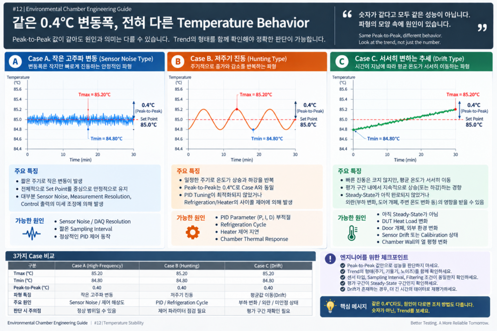 Same Peak to Peak Temperature Behavior