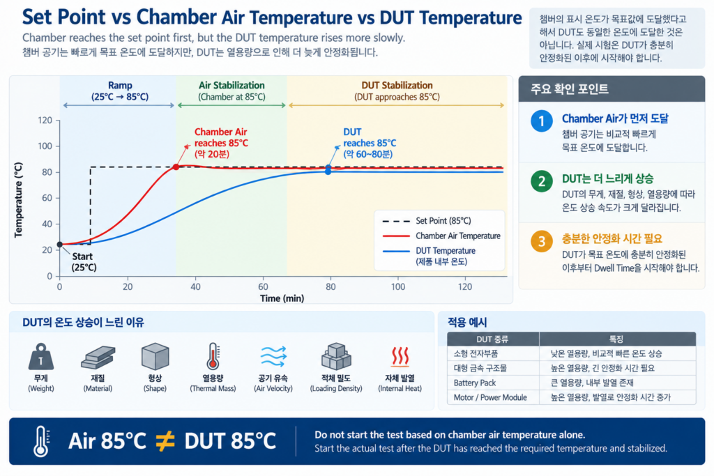 Set Point vs Chamber Air Temperature vs DUT Temperature
