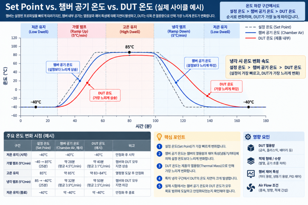 Temperature Cycling