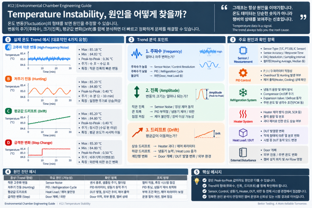 Temperature Instability 