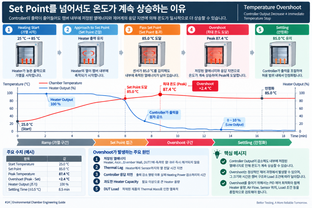 Temperature Overshoot