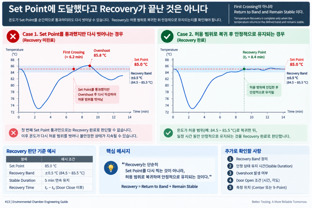 Temperature Recovery