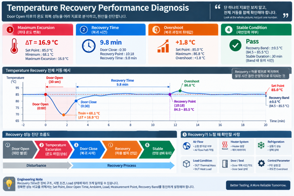 Temperature Recovery Performance Diagnosis