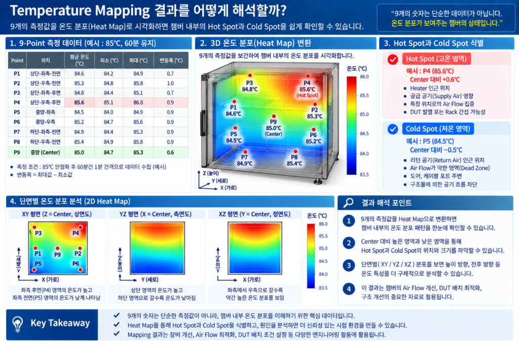 Temperature mapping Result Interpretation