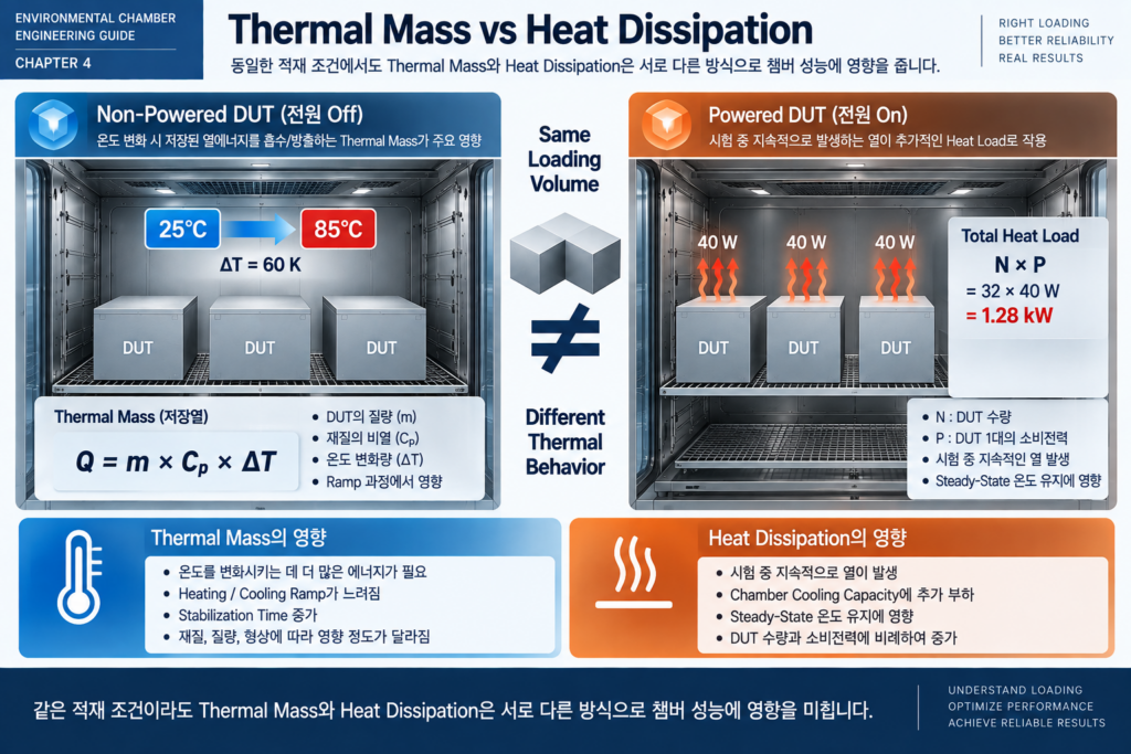 Thermal Mass vs Heat Dissipation
