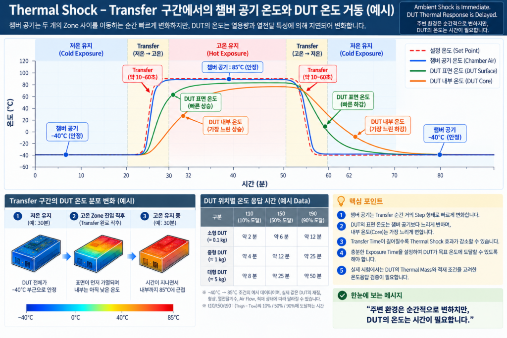 Thermal Shock Air vs DUT Temp