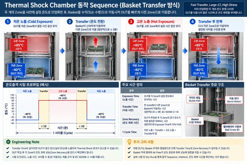 Thermal Shock Basket Transfer