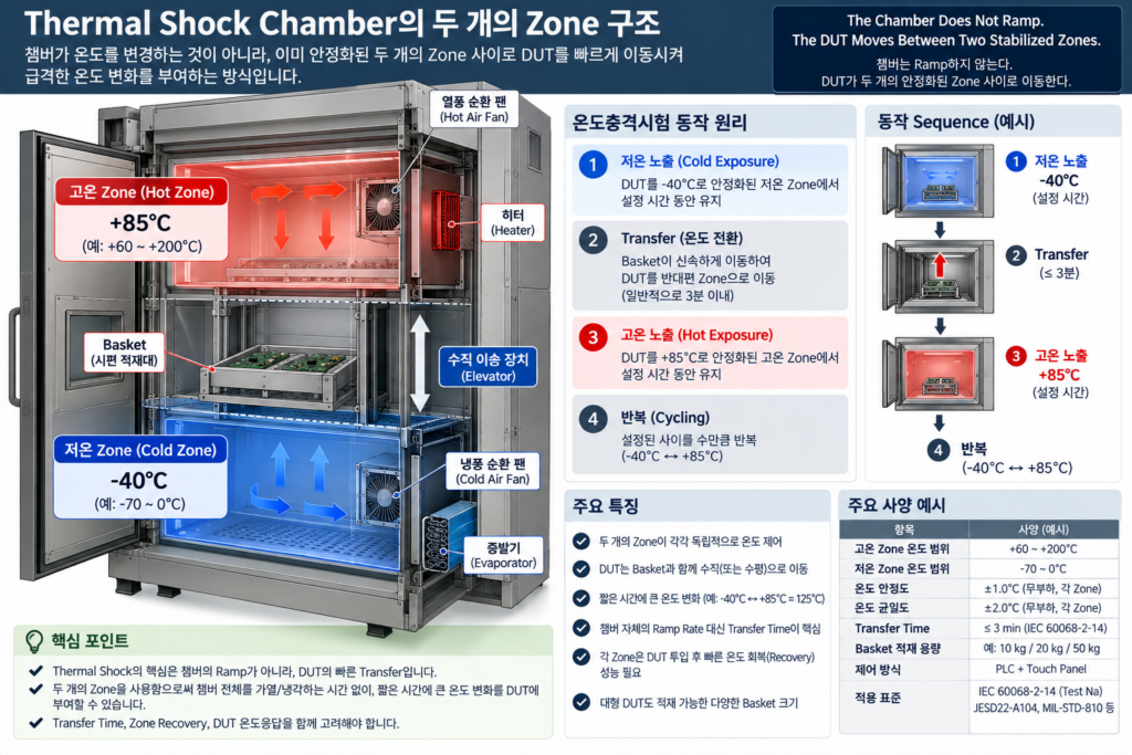 Thermal Shock Chamber Structure