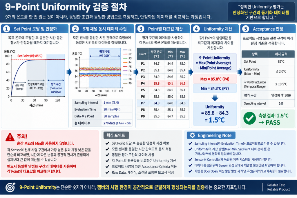 Uniformity Verification Procedure