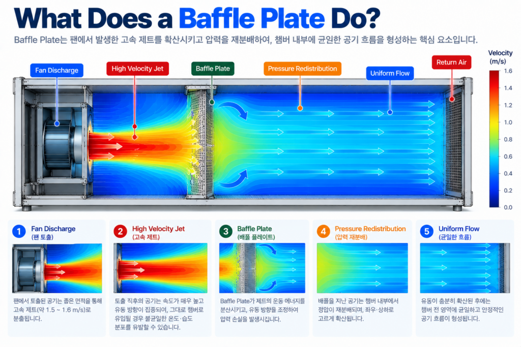 What Does a Baffle Plate Do