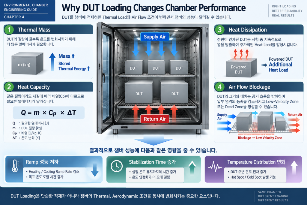 Why DUT Loading Changes Chamber Performance