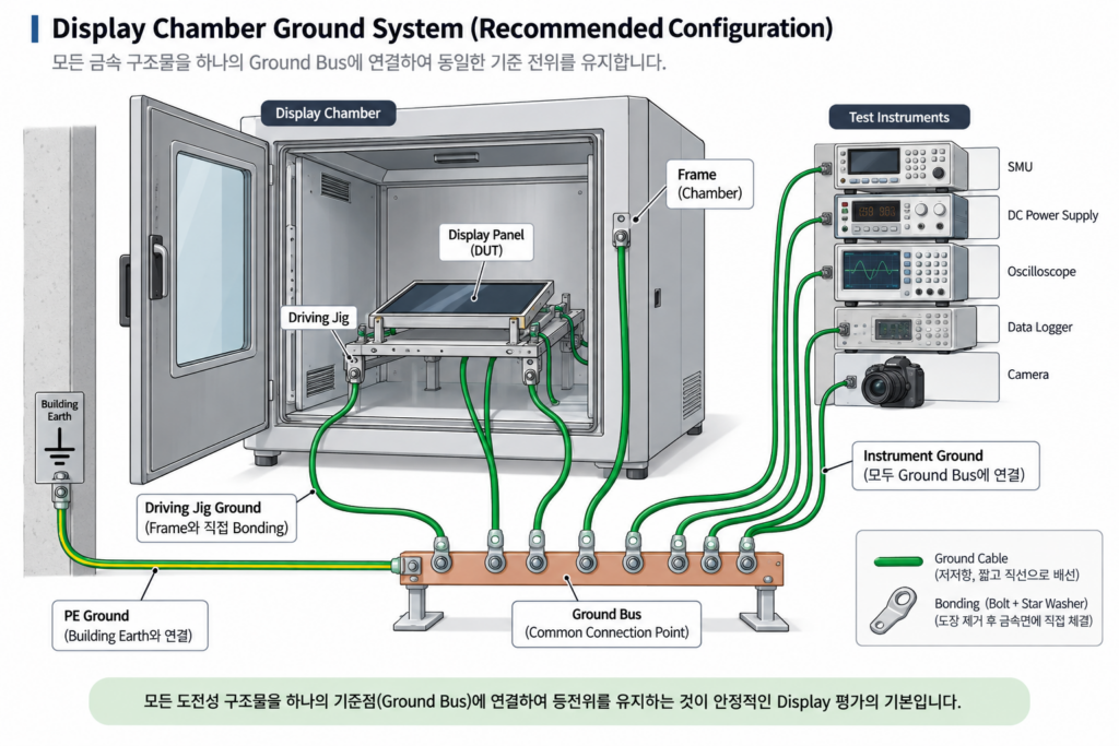 권장 Ground 구조